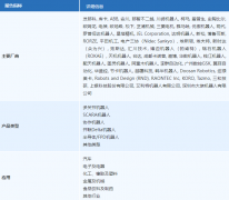 <b>中国工业机械人行业深度分解取市场瞻望</b>