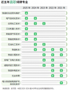 2025年版就业蓝皮书发布 绿牌专业揭晓